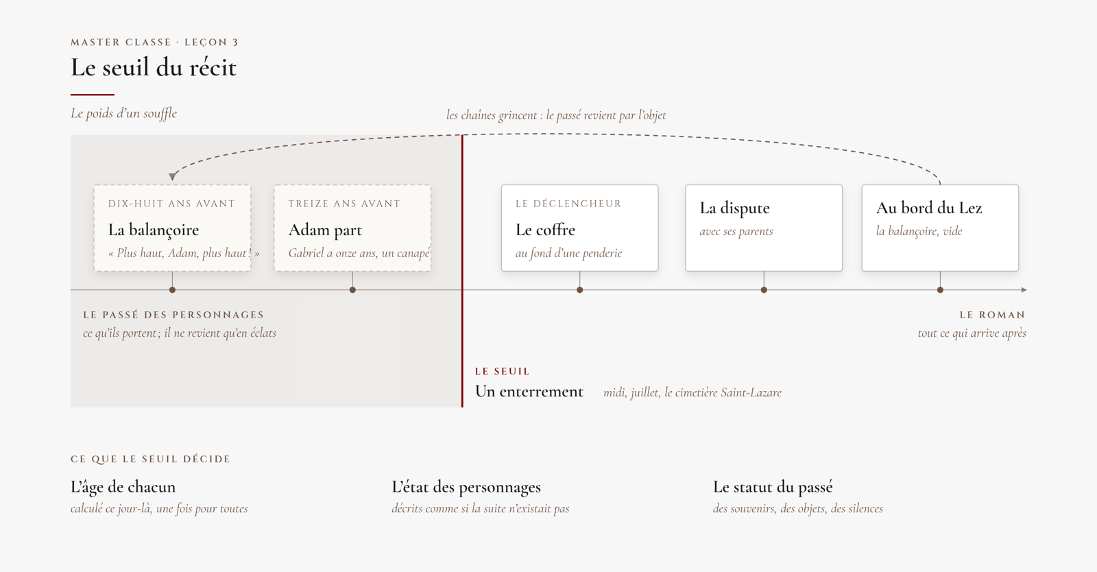 Frise du Poids d'un souffle coupée par le seuil, l'enterrement : à gauche le passé (la balançoire, le départ d'Adam), à droite le roman (le coffre, la dispute, le bord du Lez), et la balançoire du présent qui rappelle celle du passé.
