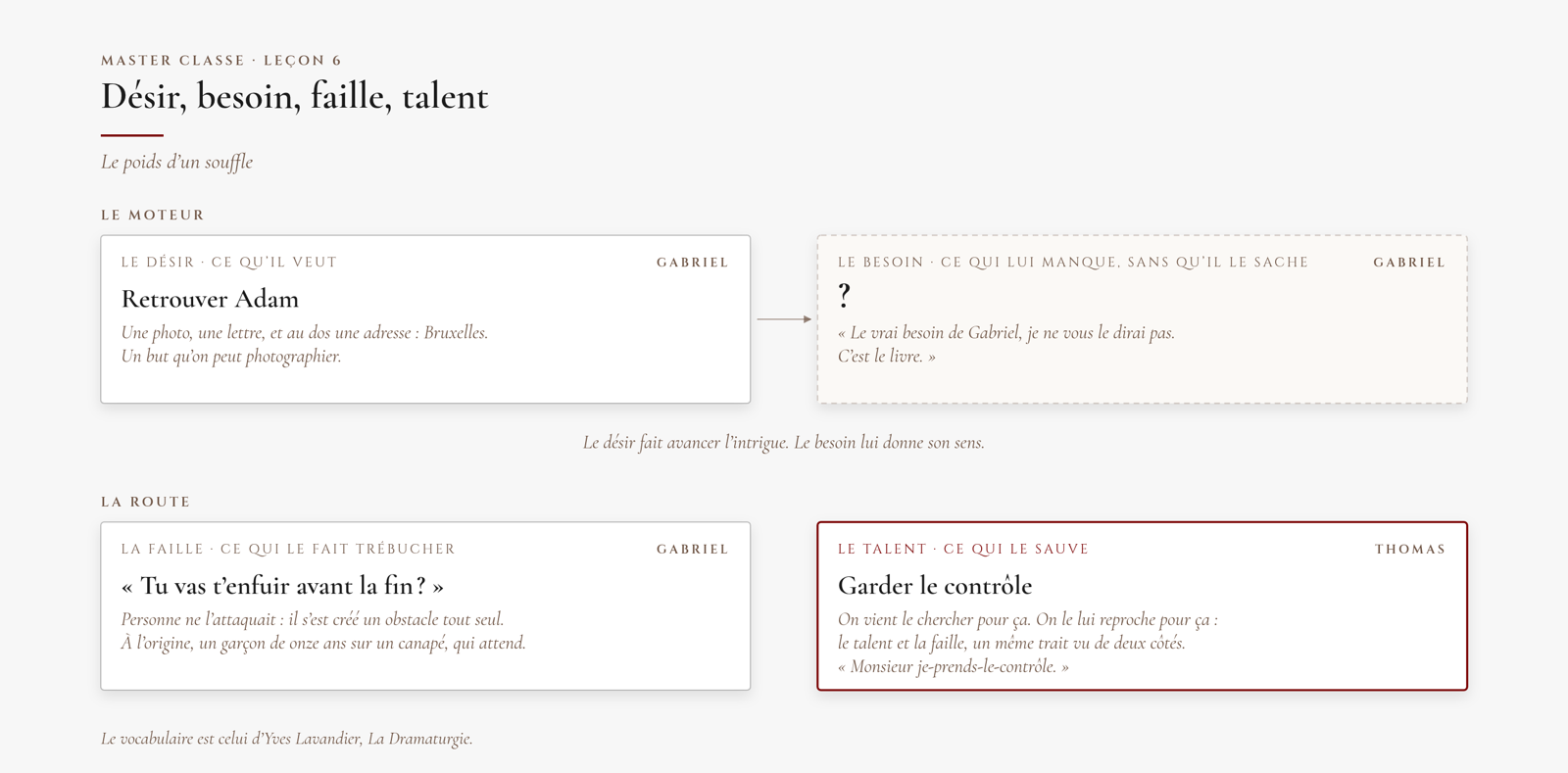 Quatre cartes : le désir de Gabriel (retrouver Adam), son besoin (gardé secret), sa faille (« Tu vas t'enfuir avant la fin ? ») et le talent de Thomas (garder le contrôle), qui est aussi sa faille.