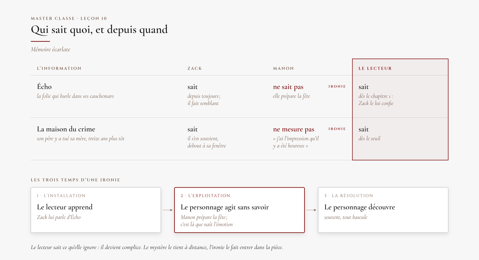 Tableau des savoirs de Mémoire écarlate : Écho et la maison du crime, ce qu'en savent Zack, Manon et le lecteur ; puis les trois temps d'une ironie, installation, exploitation, résolution.