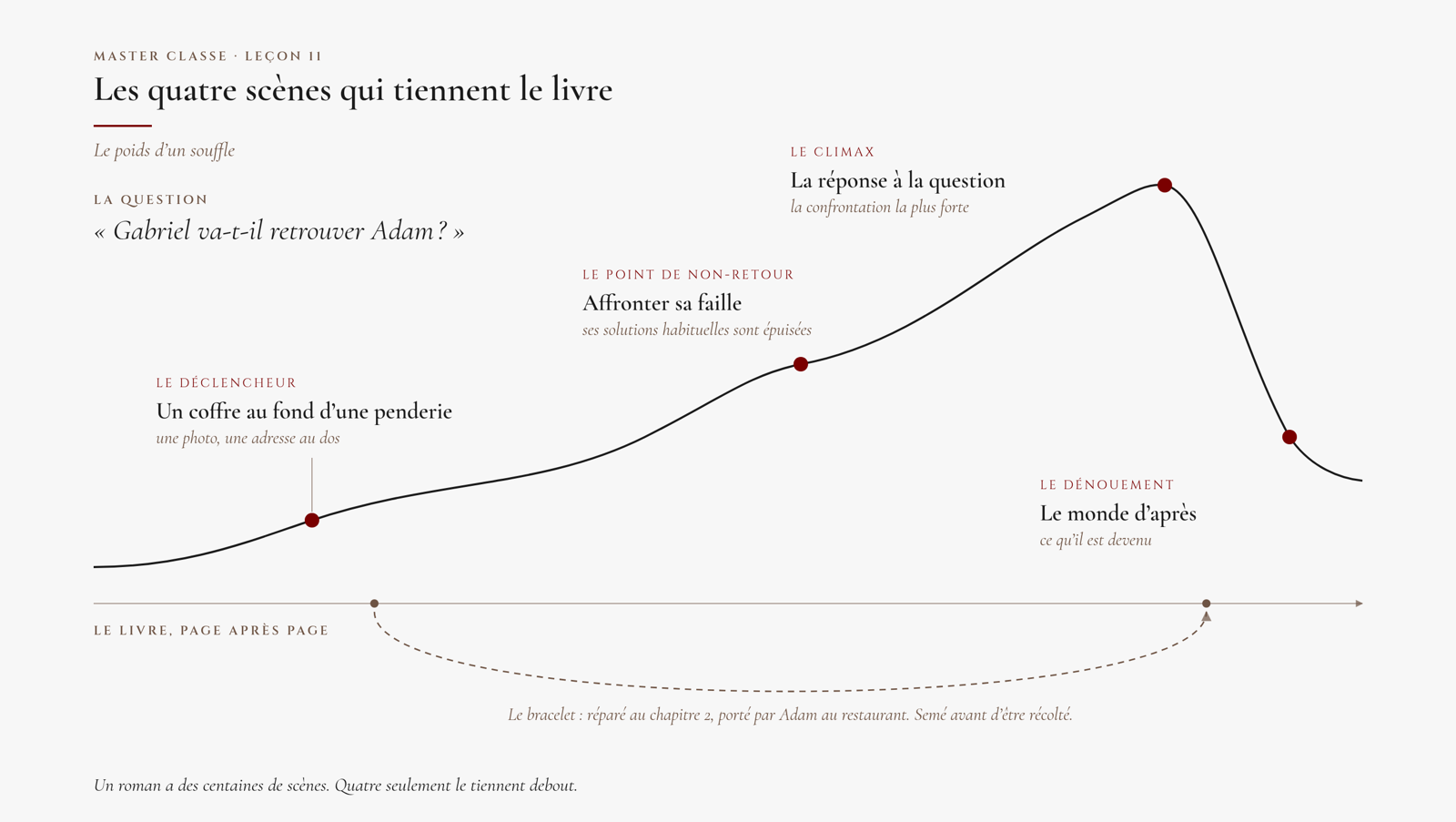 Courbe de tension du Poids d'un souffle sous la question « Gabriel va-t-il retrouver Adam ? », avec ses quatre points : déclencheur, point de non-retour, climax, dénouement ; sous l'axe, le bracelet semé au chapitre 2 et récolté au restaurant.