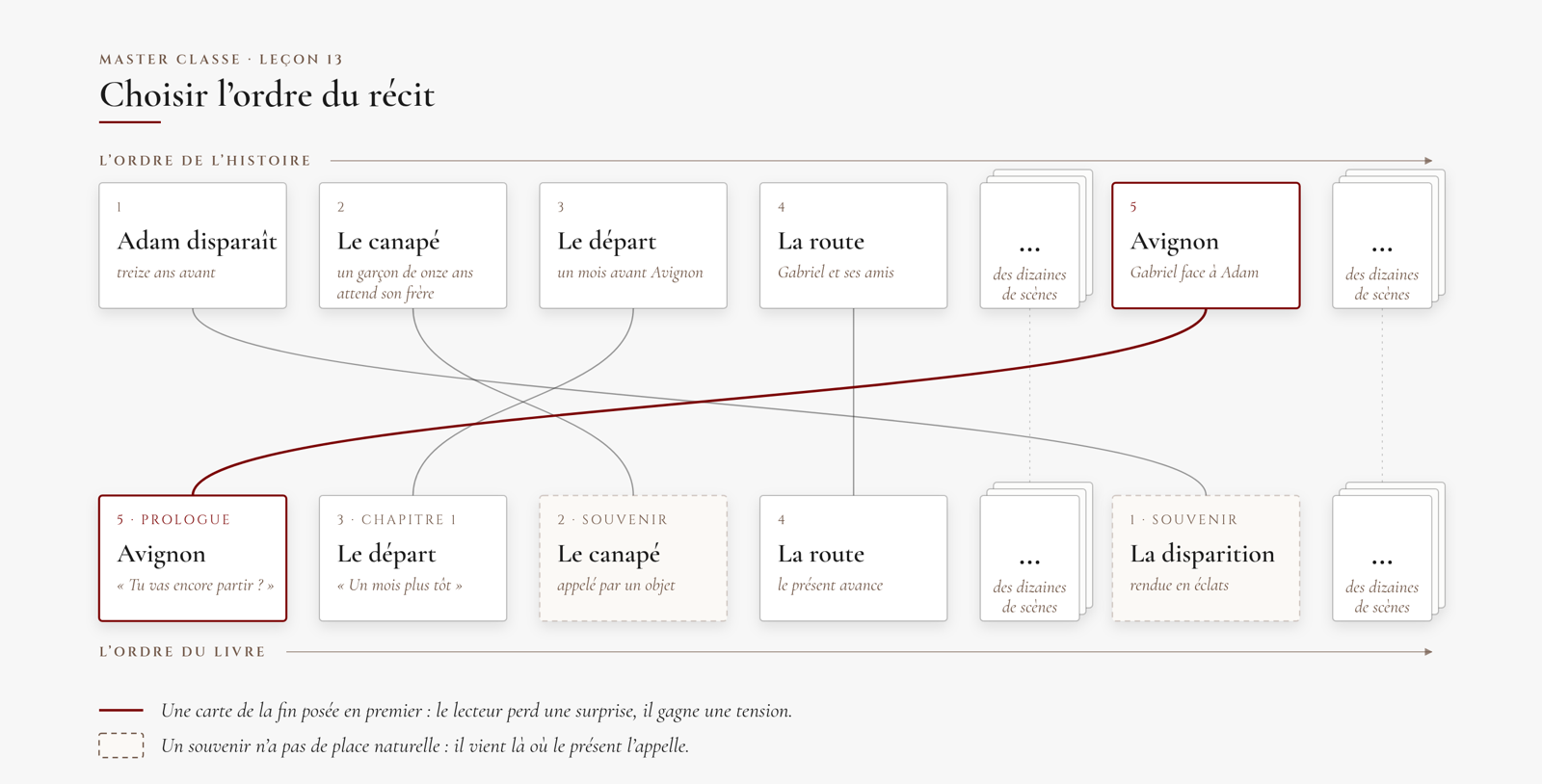 Les cartes du Poids d'un souffle dans l'ordre de l'histoire, puis dans l'ordre du livre : Avignon, la fin, passe en prologue ; le canapé et la disparition reviennent en souvenirs ; des piles figurent les dizaines d'autres scènes.
